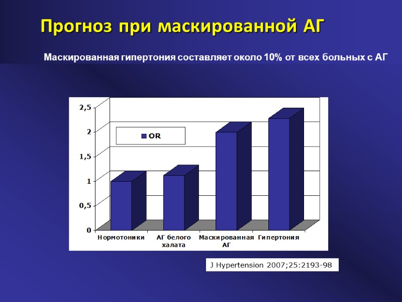 Прогноз при маскированной АГ J Hypertension 2007;25:2193-98  Маскированная гипертония составляет около 10% от